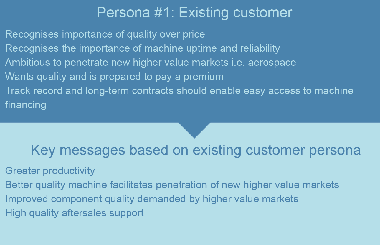 Existing customers in content marketing