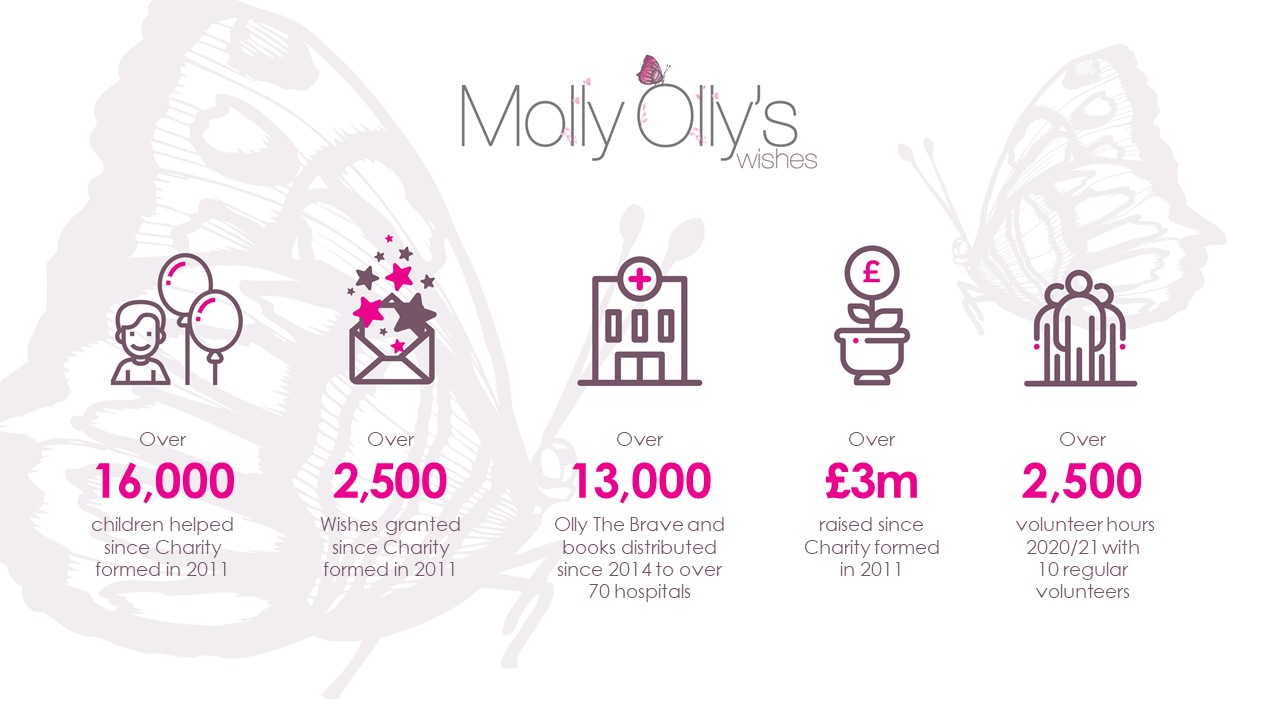 Molly Olly's Wishes - Charity PR