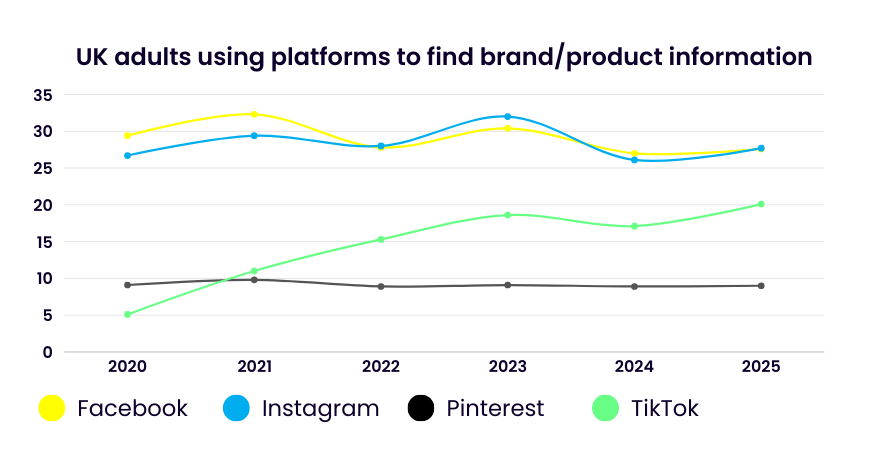 Graph showing platform usage statistics across social media platforms from 2020-25